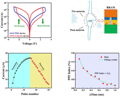 Graphical abstract: Simulation of the resistance switching performance and synaptic behavior of TiO2-based RRAM devices with CoFe2O4 insertion layers