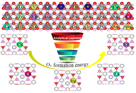 Graphical abstract: Unraveling the formation of oxygen vacancies on the surface of transition metal-doped ceria utilizing artificial intelligence