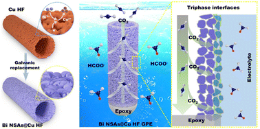 Graphical abstract: A Cu hollow fiber with coaxially grown Bi nanosheet arrays as an integrated gas-penetrable electrode enables high current density and durable formate electrosynthesis
