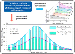 Graphical abstract: Enhancement of the photoacoustic effect during the light–particle interaction