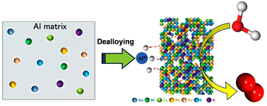 Graphical abstract: Enhancing oxygen evolution reactions in nanoporous high-entropy catalysts using boron and phosphorus additives