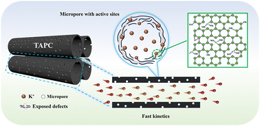 Graphical abstract: An oriented tube array porous carbon anode prepared using a self-blowing mold of salt templates for high-rate potassium storage