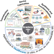 Graphical abstract: Recent advances in graphene-based electroanalytical devices for healthcare applications