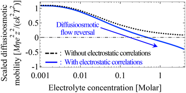 Graphical abstract: Diffusioosmotic flow reversals due to ion–ion electrostatic correlations