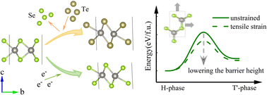 Graphical abstract: Phase transition in WSe2−xTex monolayers driven by charge injection and pressure: a first-principles study