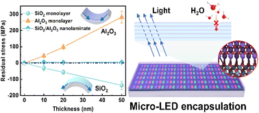 Graphical abstract: Atomic-scale stress modulation of nanolaminate for micro-LED encapsulation