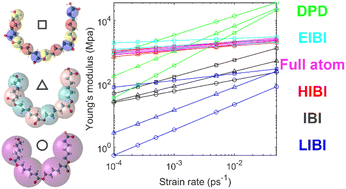 Graphical abstract: Resolving the dynamic properties of entangled linear polymers in non-equilibrium coarse grain simulation with a priori scaling factors