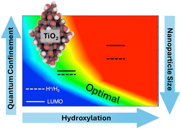 Graphical abstract: Tuning electronic levels in photoactive hydroxylated titania nanosystems: combining the ligand dipole effect and quantum confinement