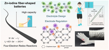 Graphical abstract: Rational electrolyte design and electrode regulation for boosting high-capacity Zn-iodine fiber-shaped batteries with four-electron redox reactions