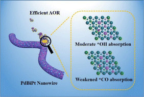 Graphical abstract: A universal synthesis strategy of Pd-based trimetallic nanowires for efficient alcohol electrooxidation