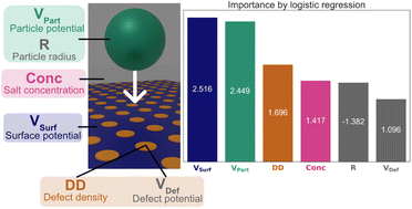 Graphical abstract: The multivariate interaction between Au and TiO2 colloids: the role of surface potential, concentration, and defects