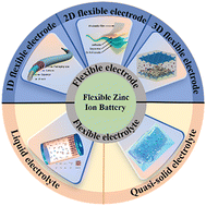 Graphical abstract: Recent progress in critical electrode and electrolyte materials for flexible zinc-ion batteries