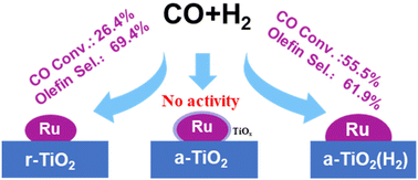 Graphical abstract: Control of metal–support interaction for tunable CO hydrogenation performance over Ru/TiO2 nanocatalysts