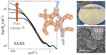 Graphical abstract: Controlled formation of multi-scale porosity in ionosilica templated by ionic liquid