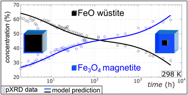 Graphical abstract: Kinetics of spontaneous phase transitions from wüstite to magnetite in superparamagnetic core–shell nanocubes of iron oxides