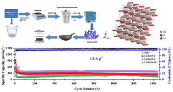 Graphical abstract: Pre-lithiation strategy to design a high-performance zinc oxide anode for lithium-ion batteries