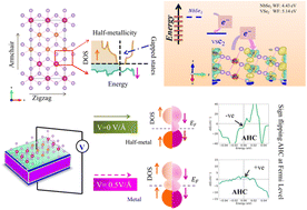 Graphical abstract: Sign-flipping intrinsic anomalous Hall conductivity with Berry curvature tunability in a half-metallic ferromagnet NbSe2–VSe2 lateral heterostructure