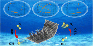 Graphical abstract: Movable-type printing method to fabricate ternary FeCoNi alloys confined in porous carbon towards oxygen electrocatalysts for rechargeable Zn-air batteries