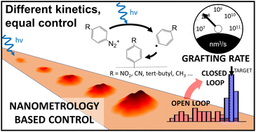 Graphical abstract: Nanometrology based control: taming radical grafting reactions with attoliter precision