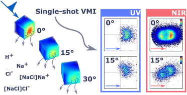 Graphical abstract: Ion imaging of spatially inhomogeneous nanoplasmas in NaCl particles