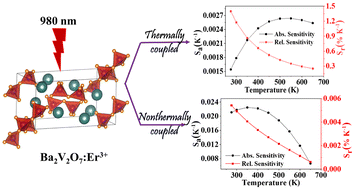 Graphical abstract: Er3+-activated Ba2V2O7 upconversion nanosheets for dual-mode temperature sensing