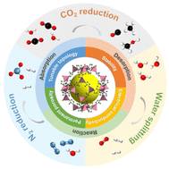 Graphical abstract: Advances in zeolitic-imidazolate-framework-based catalysts for photo-/electrocatalytic water splitting, CO2 reduction and N2 reduction applications