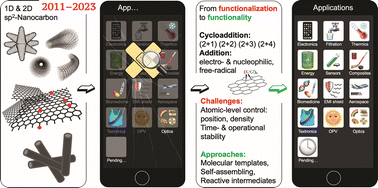 Graphical abstract: Covalent functionalization of 1D and 2D sp2-carbon nanoallotropes – twelve years of progress (2011–2023)