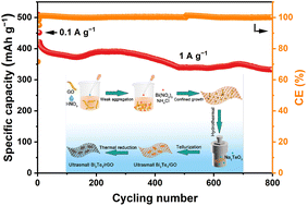 Graphical abstract: Nanoconfinement of ultra-small Bi2Te3 nanocrystals on reduced graphene oxide: a pathway to high-performance sodium-ion battery anodes