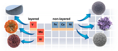 Graphical abstract: Insight into the intrinsic activity of various transition metal sulfides for efficient hydrogen evolution reaction