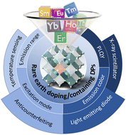 Graphical abstract: The luminescence modulation of rare earth-doped/containing lead-free double perovskites toward multifunctional applications: a review