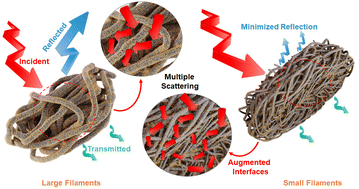 Graphical abstract: Liquid-templated graphene aerogel electromagnetic traps