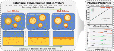 Graphical abstract: Synthesis of tunable thickness-to-diameter ratio microcapsules via a diffusion-controlled process for temperature-responsive release
