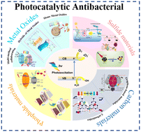 Graphical abstract: Photocatalytic antibacterial agents based on inorganic semiconductor nanomaterials: a review