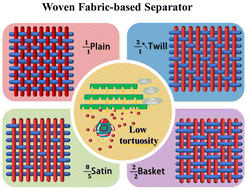 Graphical abstract: Woven fabric-based separators with low tortuosity for sodium-ion batteries