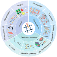 Graphical abstract: Defects in lead halide perovskite light-emitting diodes under electric field: from behavior to passivation strategies