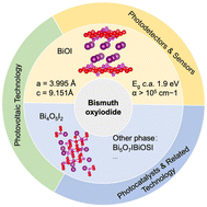 Graphical abstract: Potential application of bismuth oxyiodide (BiOI) when it meets light