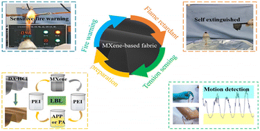 Graphical abstract: Ti3C2Tx MXene-based hybrid nanocoating for flame retardant, early fire-warning and piezoresistive tension sensing smart polyester fabrics