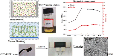 Graphical abstract: Mechanical enhancement and high linearity health monitoring of composite materials based on CNTs/PSF/PI film sensor with ultra-low SWCNTs doping content