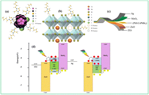 Graphical abstract: Enhancing the performance of PbS:CsPbBr3 bulk-heterojunction photodetectors by treating with imidazolium-based ionic liquids