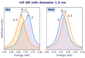 Graphical abstract: Optical gain and entanglement through dielectric confinement and electric field in InP quantum dots