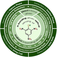 Graphical abstract: Hydrogen bond directed high-fidelity optical detection of picric acid: A single driver on diverse roads towards the same destiny