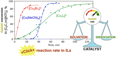 Graphical abstract: A kinetics study of copper-catalysed click reactions in ionic liquids