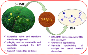Graphical abstract: An unconventional iron oxide catalyst for 5-hydroxymethylfurfural oxidation to 2,5-diformylfuran