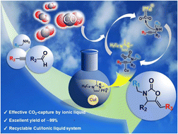 Graphical abstract: Highly efficient fixation of carbon dioxide into 2-oxazolidinones under mild conditions by using a reusable ionic liquid/CuI catalyst system