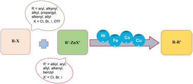 Graphical abstract: Low-cost transition metal catalysed Negishi coupling: an update
