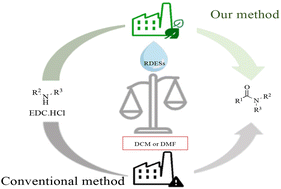 Graphical abstract: Reactive deep eutectic solvents for EDC-mediated amide synthesis