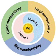 Graphical abstract: Recent advances in ligand-enabled palladium-catalyzed divergent synthesis