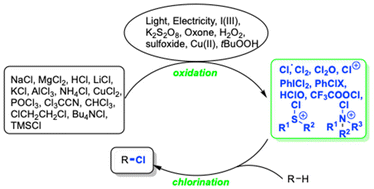 Graphical abstract: Recent advances in oxidative chlorination