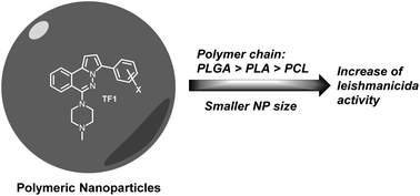 Graphical abstract: In vitro anti-trypanosomal activity of 3-(aryl)-6-piperazin1,2,4-triazolo[3,4-a]phthalazines-loaded ultrathin polymeric particles: effect of polymer type and particle size