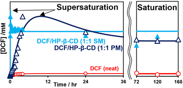 Graphical abstract: Comparative study on the effects of the inclusion complexes of non-steroidal anti-inflammatory drugs with 2-hydroxypropyl-β-cyclodextrins on dissociation rates and supersaturation